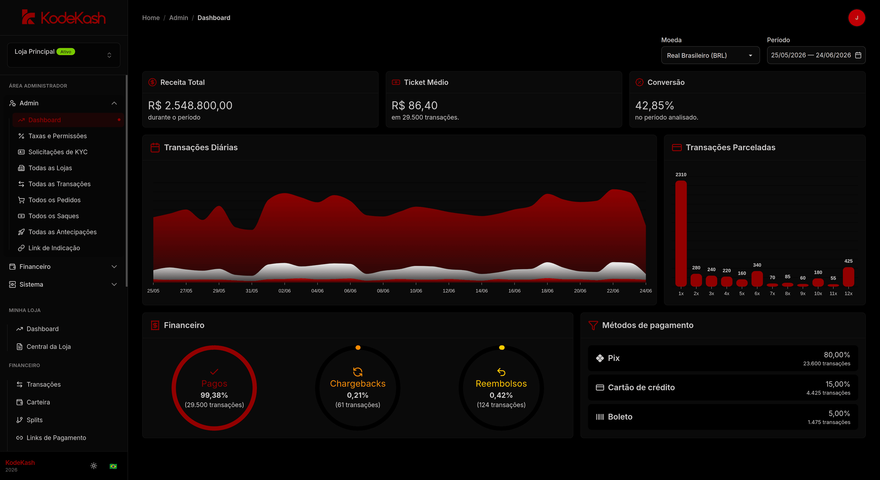 Dashboard de métricas